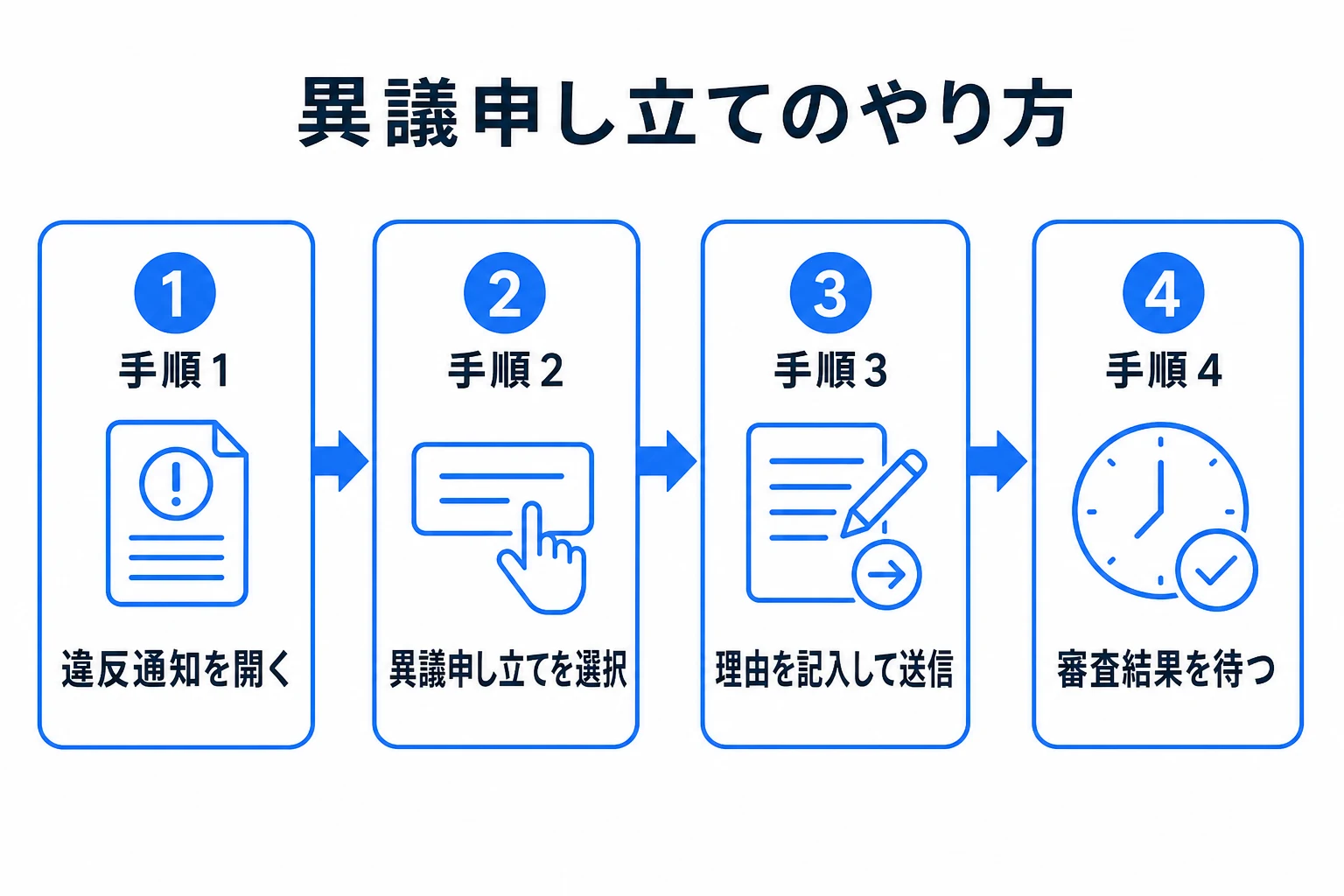 動画削除・警告への対処の図