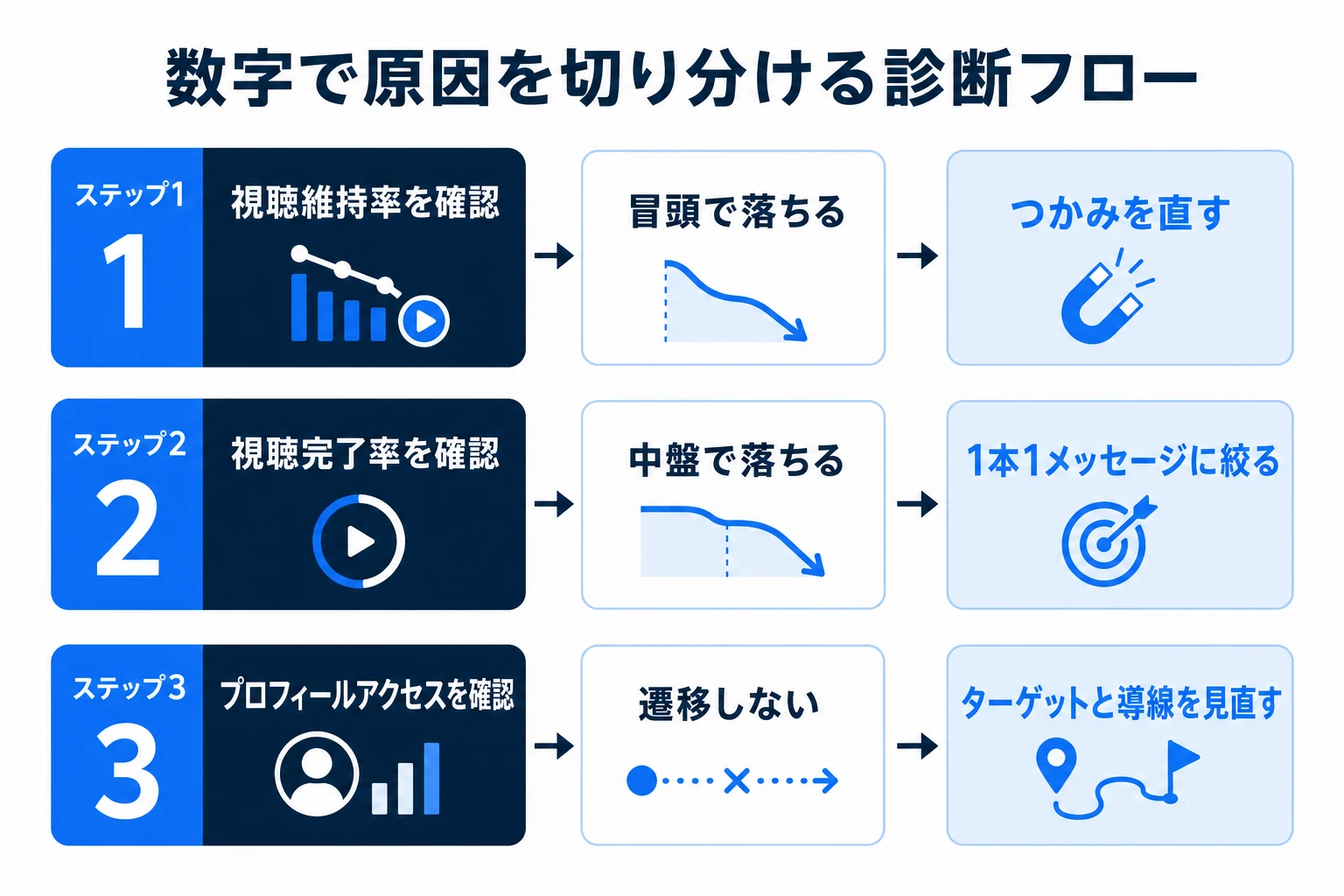 数字で原因を切り分ける診断フロー