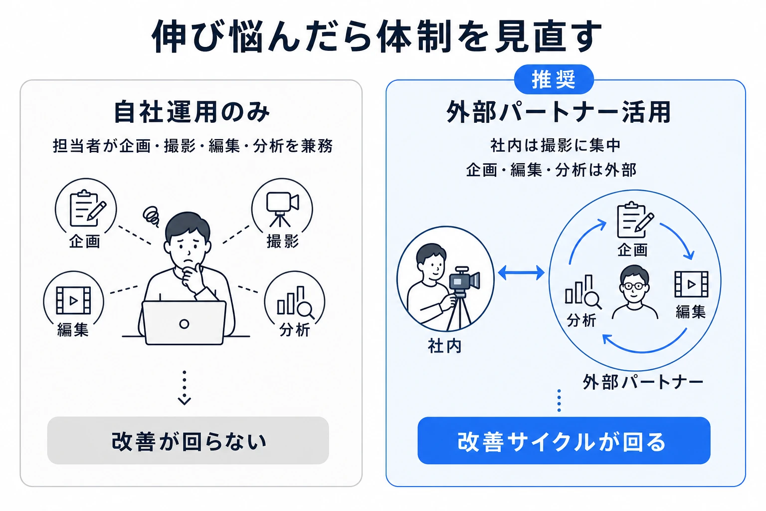 自社運用と外部パートナー活用の体制比較