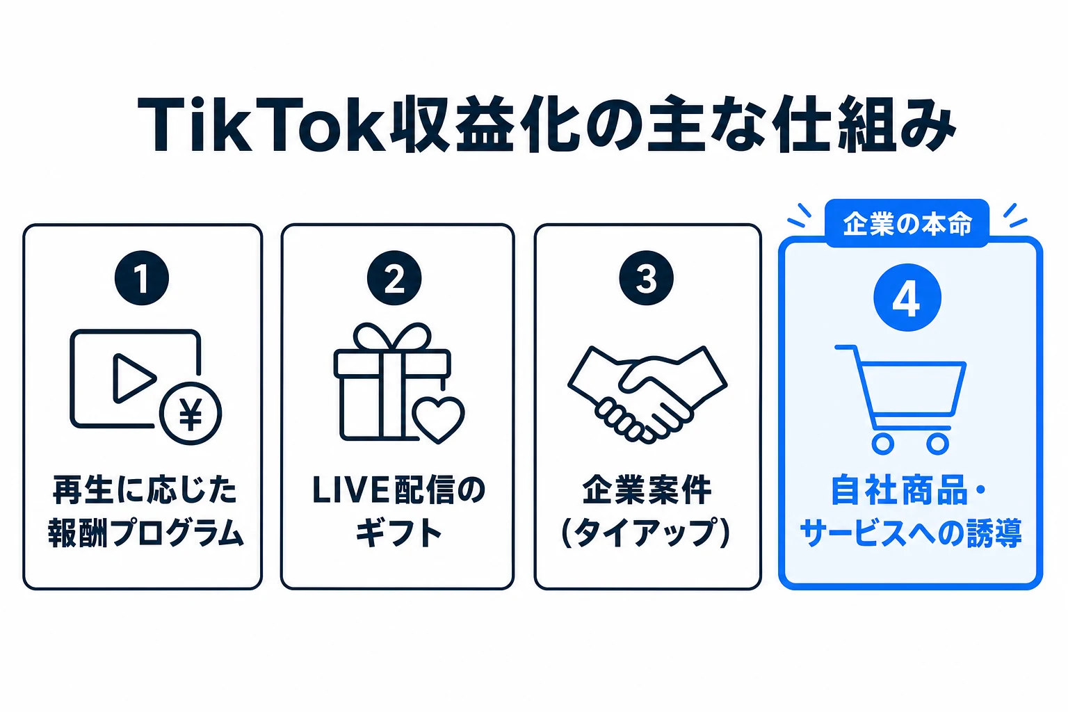 TikTok収益化の主な仕組み一覧の図