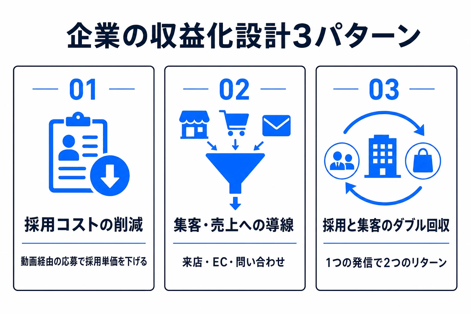 企業がTikTokで本当の収益を得る3つの設計の図