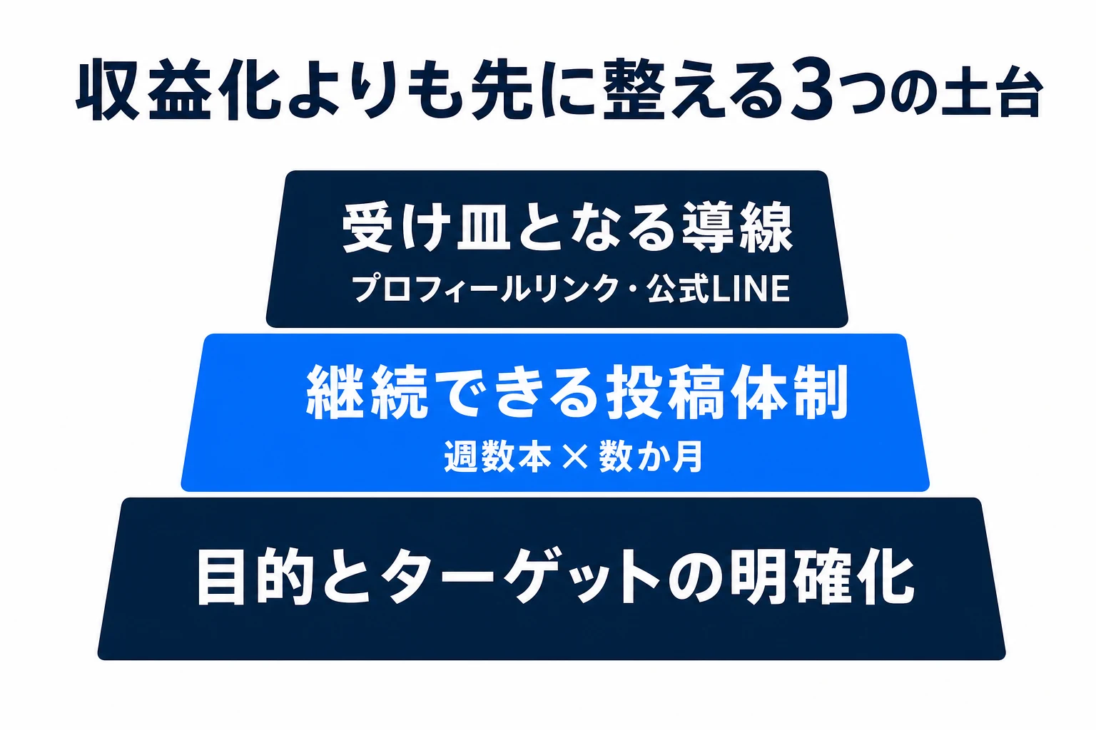 収益化よりも先に整えるべき土台3つの図