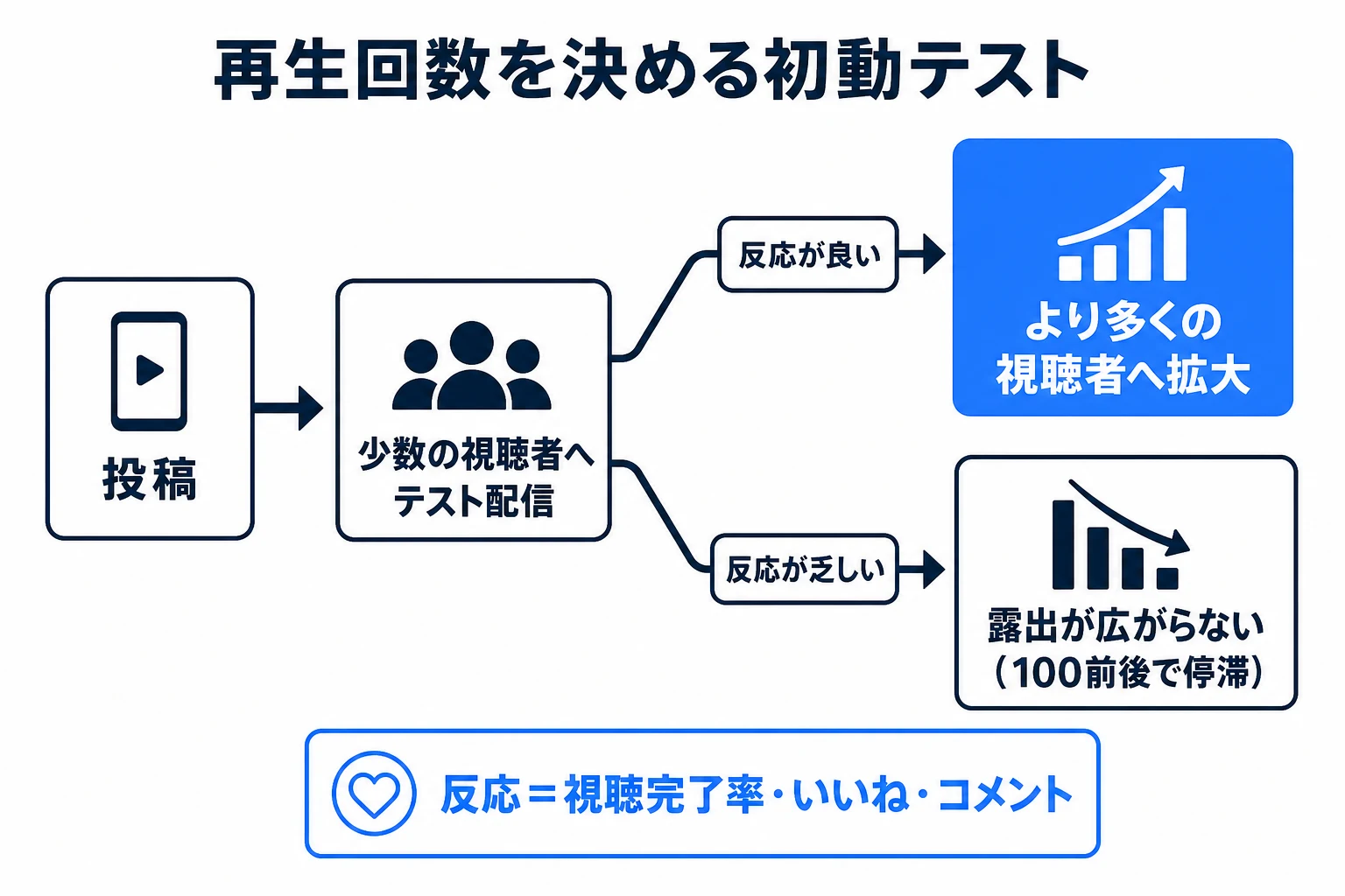 再生回数が100いかない原因の図