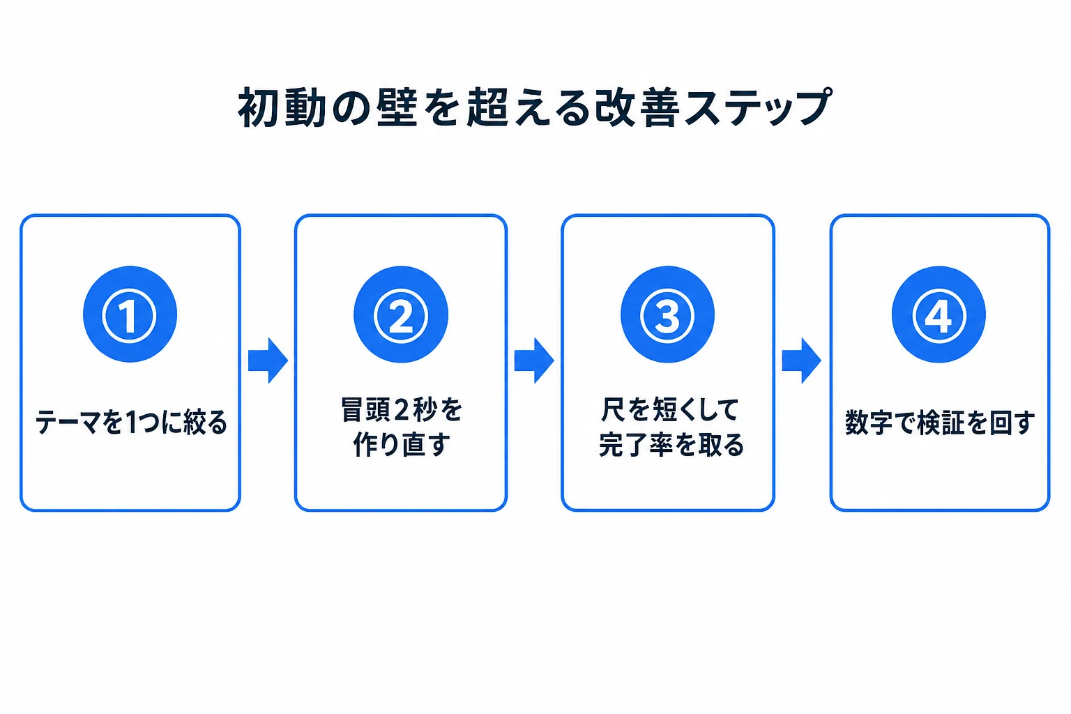 企業アカウントの見直しポイントの図