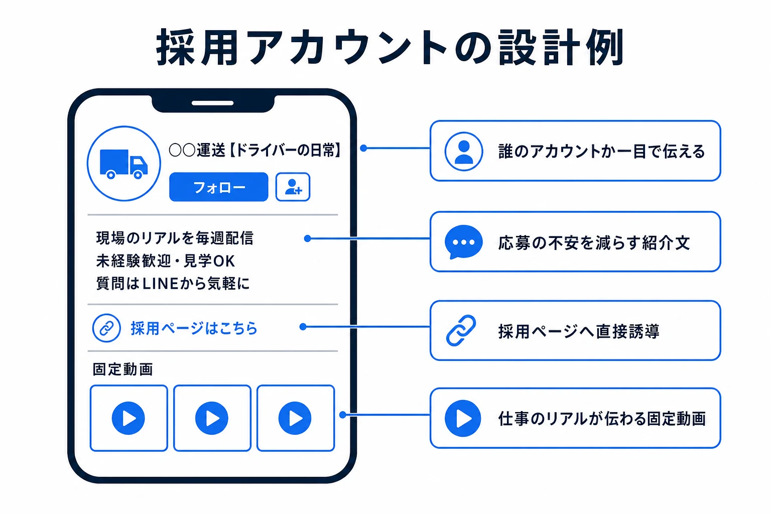 採用目的のプロフィール設計例の図