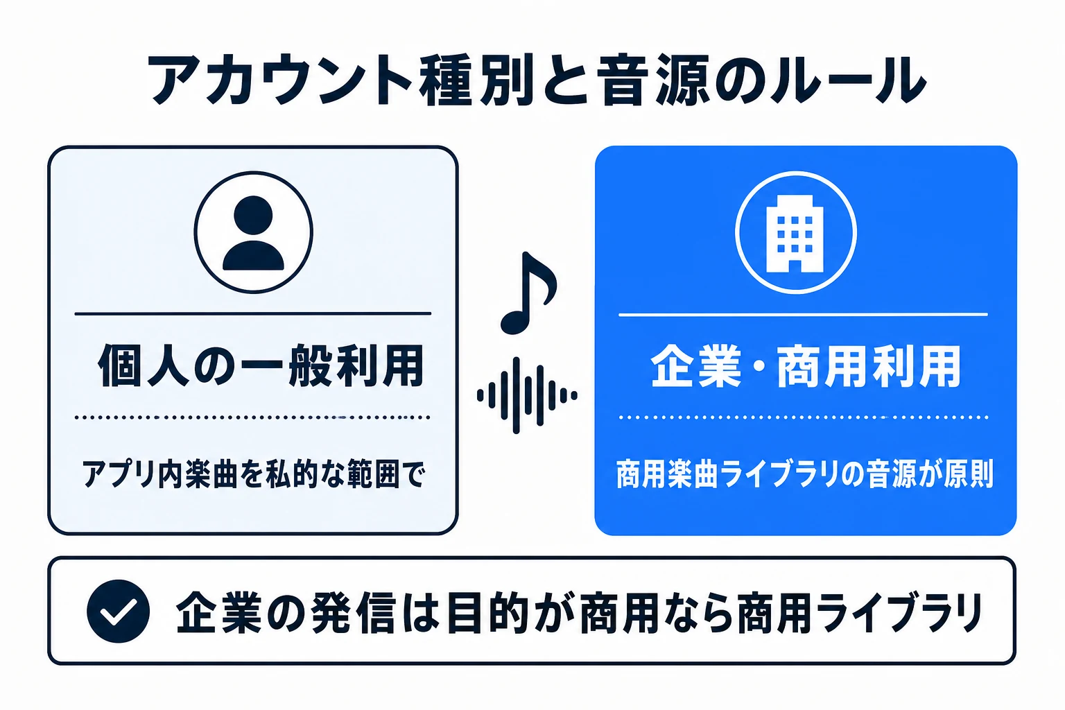 商用利用可能な音楽の見分け方の図
