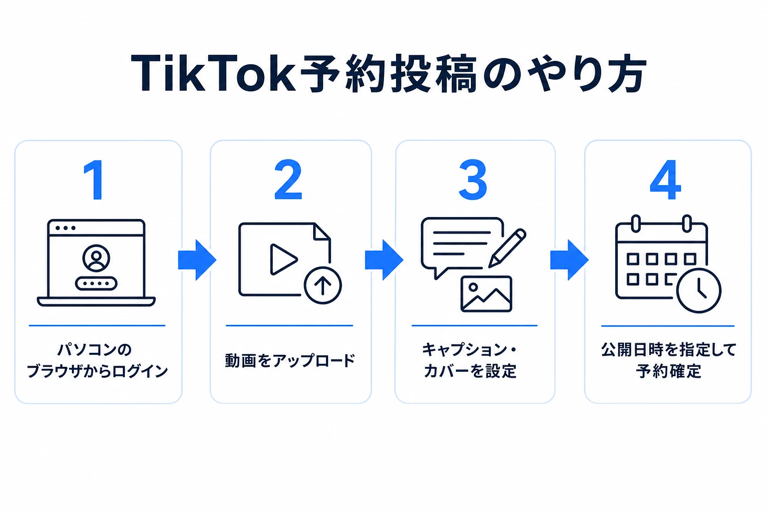 TikTok予約投稿のやり方の手順フロー図