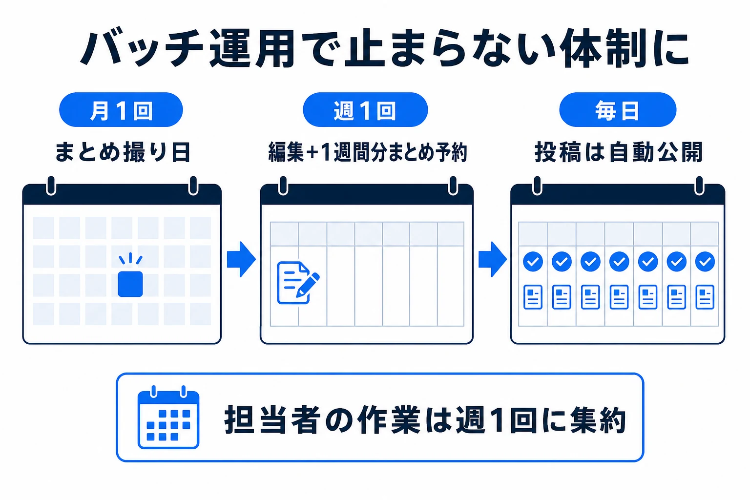 企業運用でのバッチ運用の図