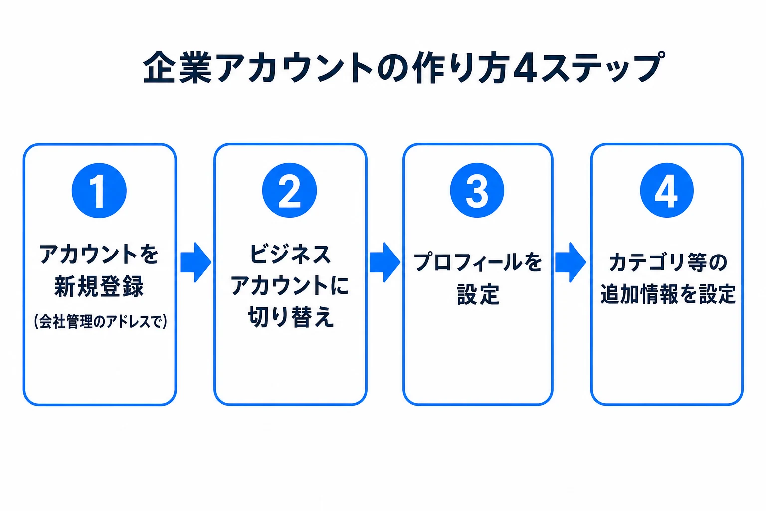 TikTok企業アカウントの作り方の図