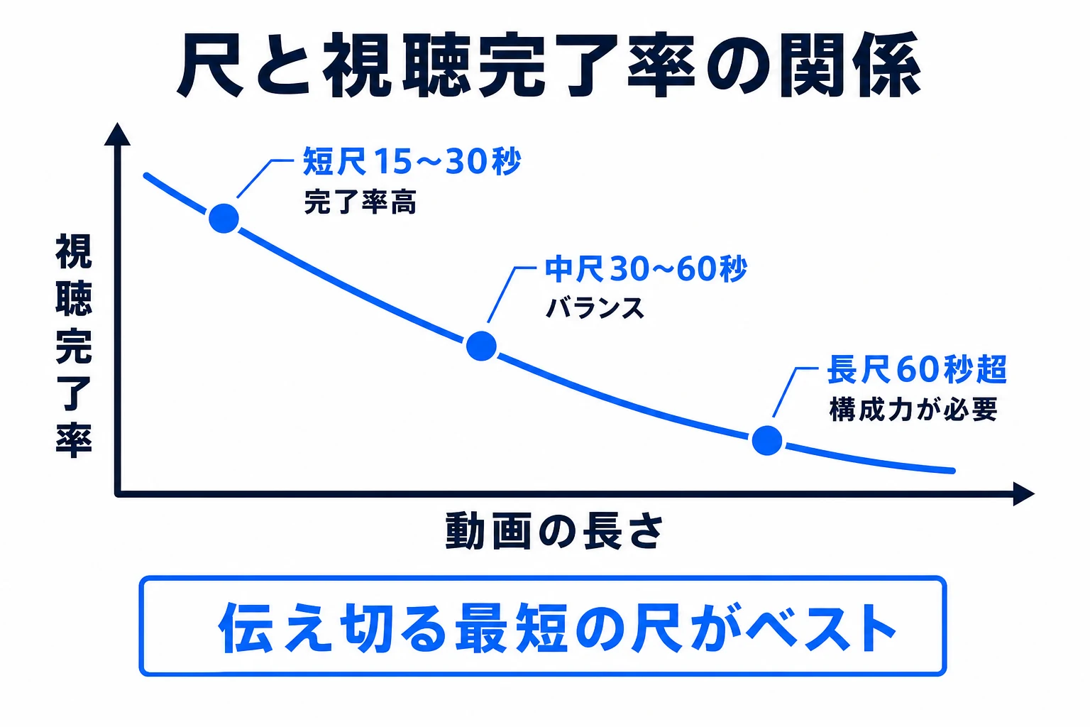 尺と視聴完了率の関係図