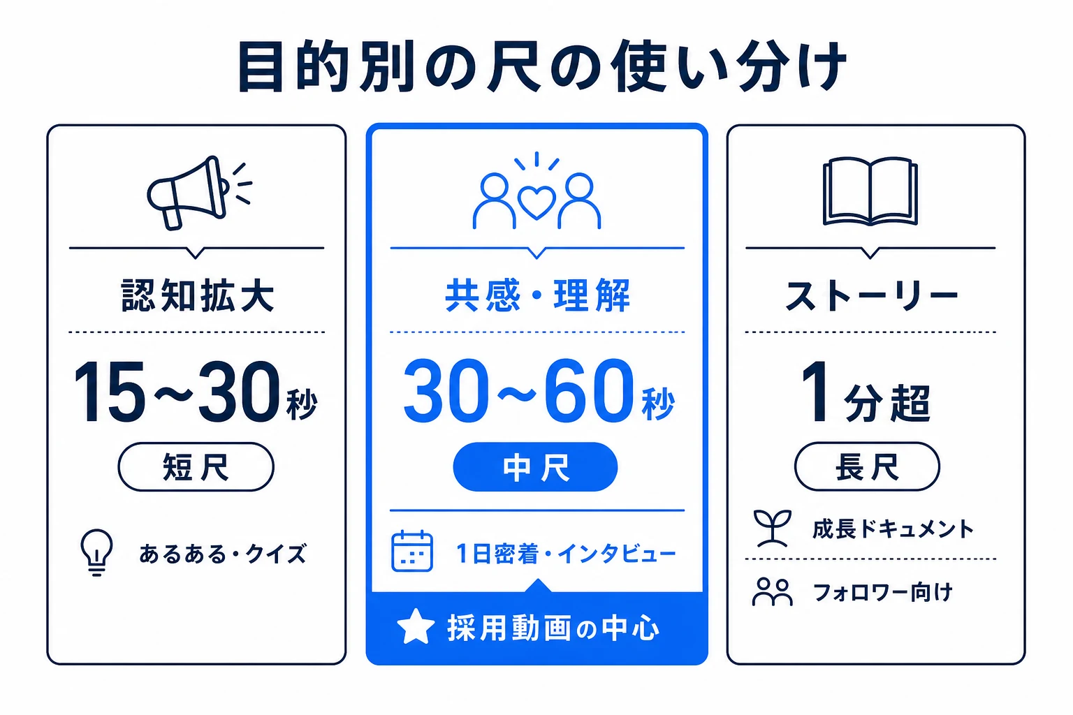 目的別・動画の長さの使い分け図