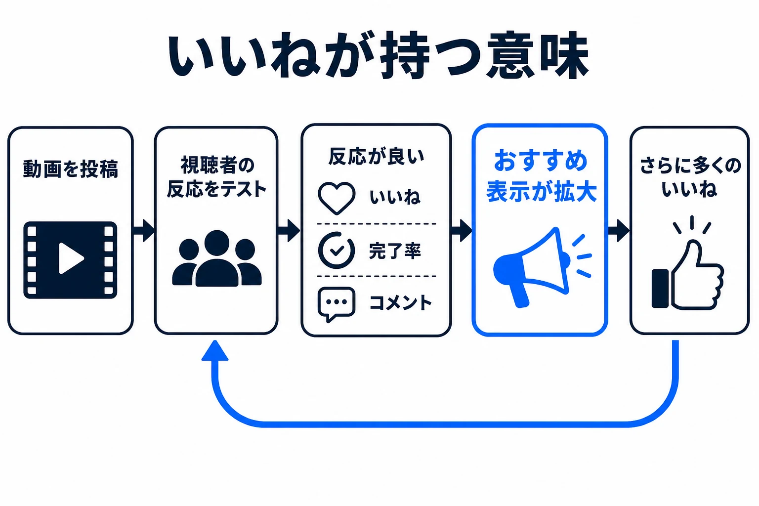 いいねとおすすめ表示の関係図