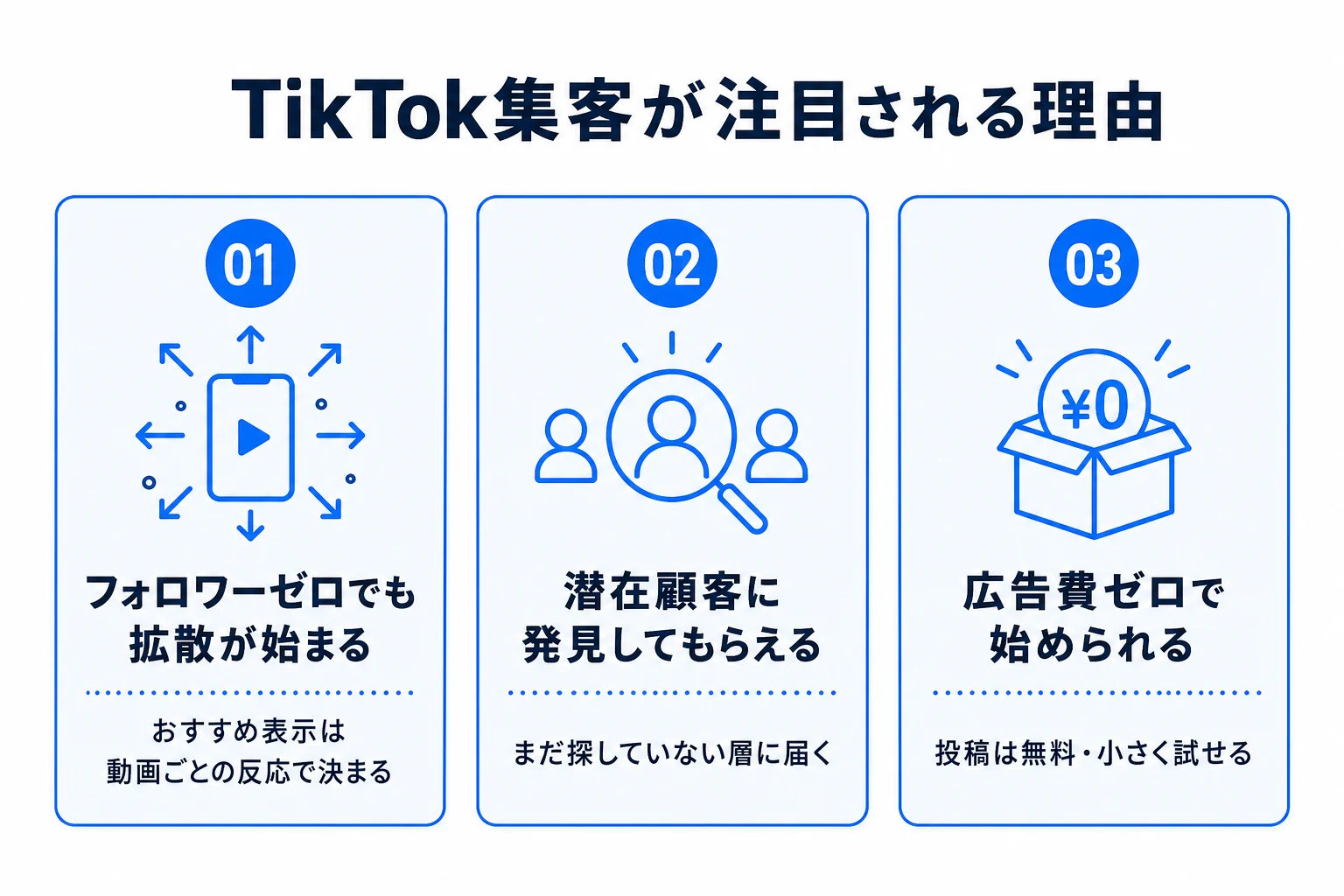 TikTok集客が注目される強み3つの図