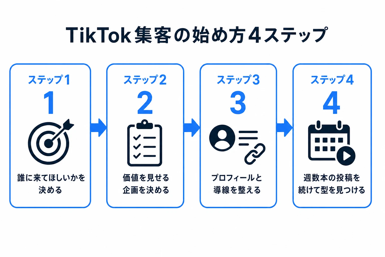 TikTok集客の始め方4ステップの図