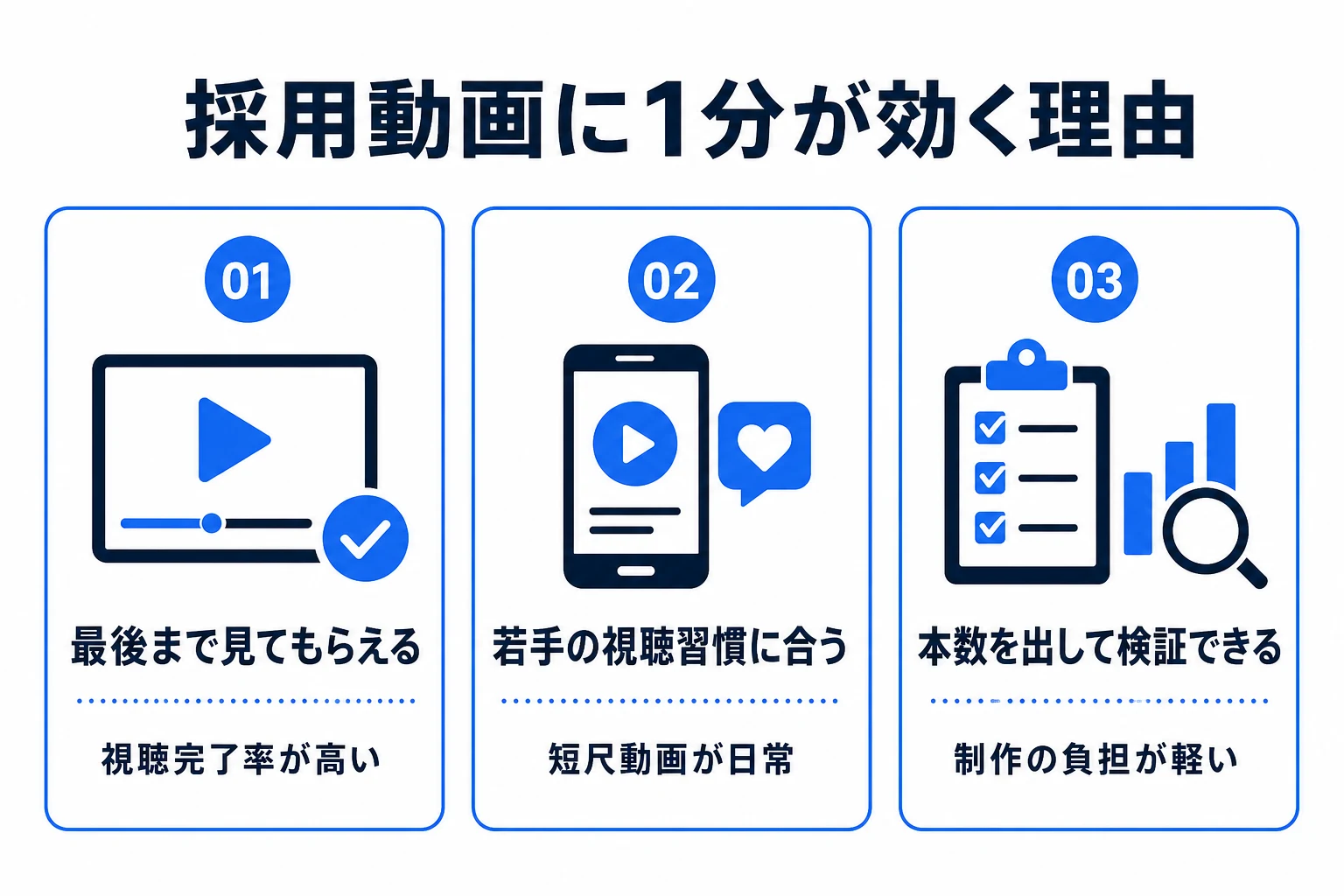 1分採用動画が伝わる理由の図