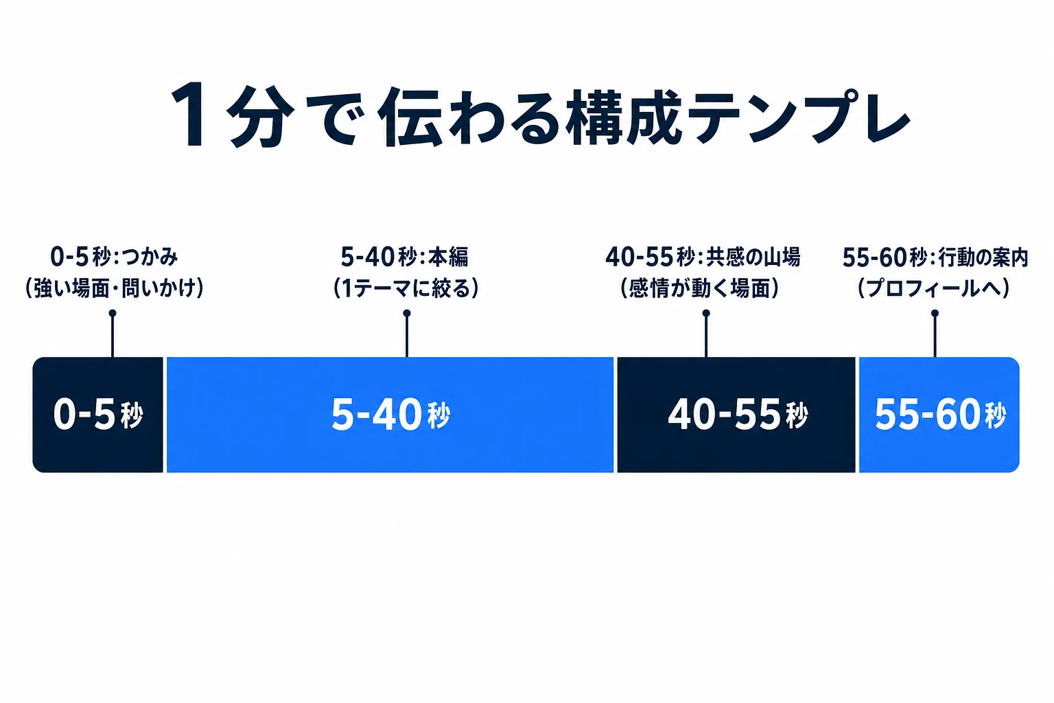 1分に収める構成の型の図