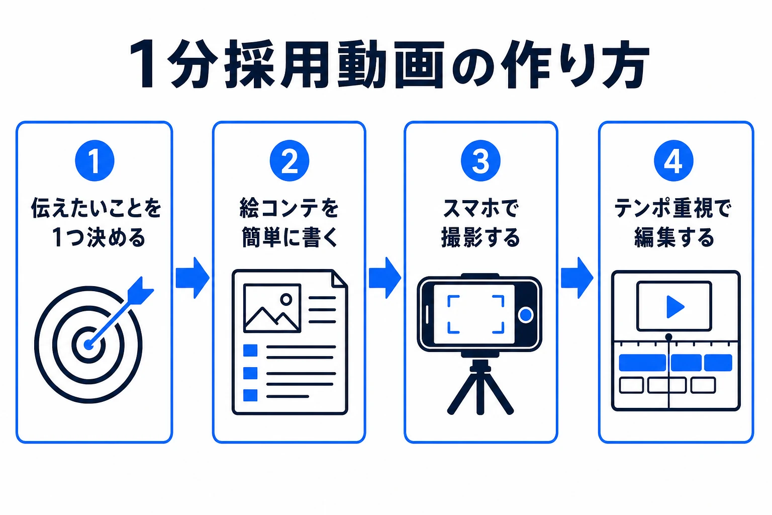 1分採用動画の作り方4ステップの図