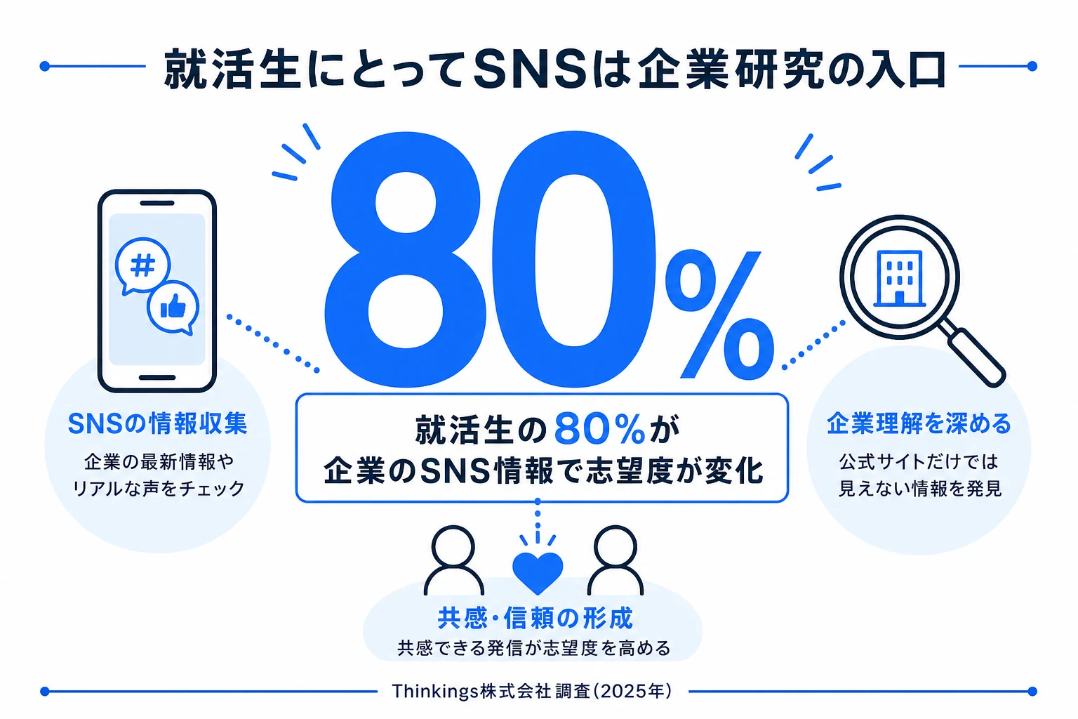 新卒採用でSNSが効く理由の図