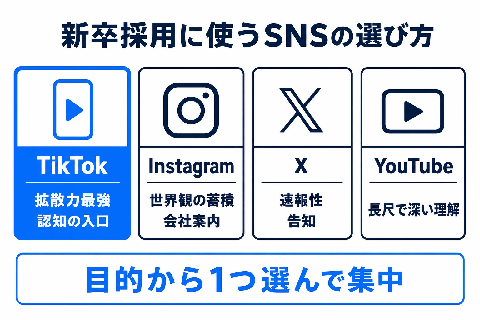 Z世代に届くSNS活用の型の図