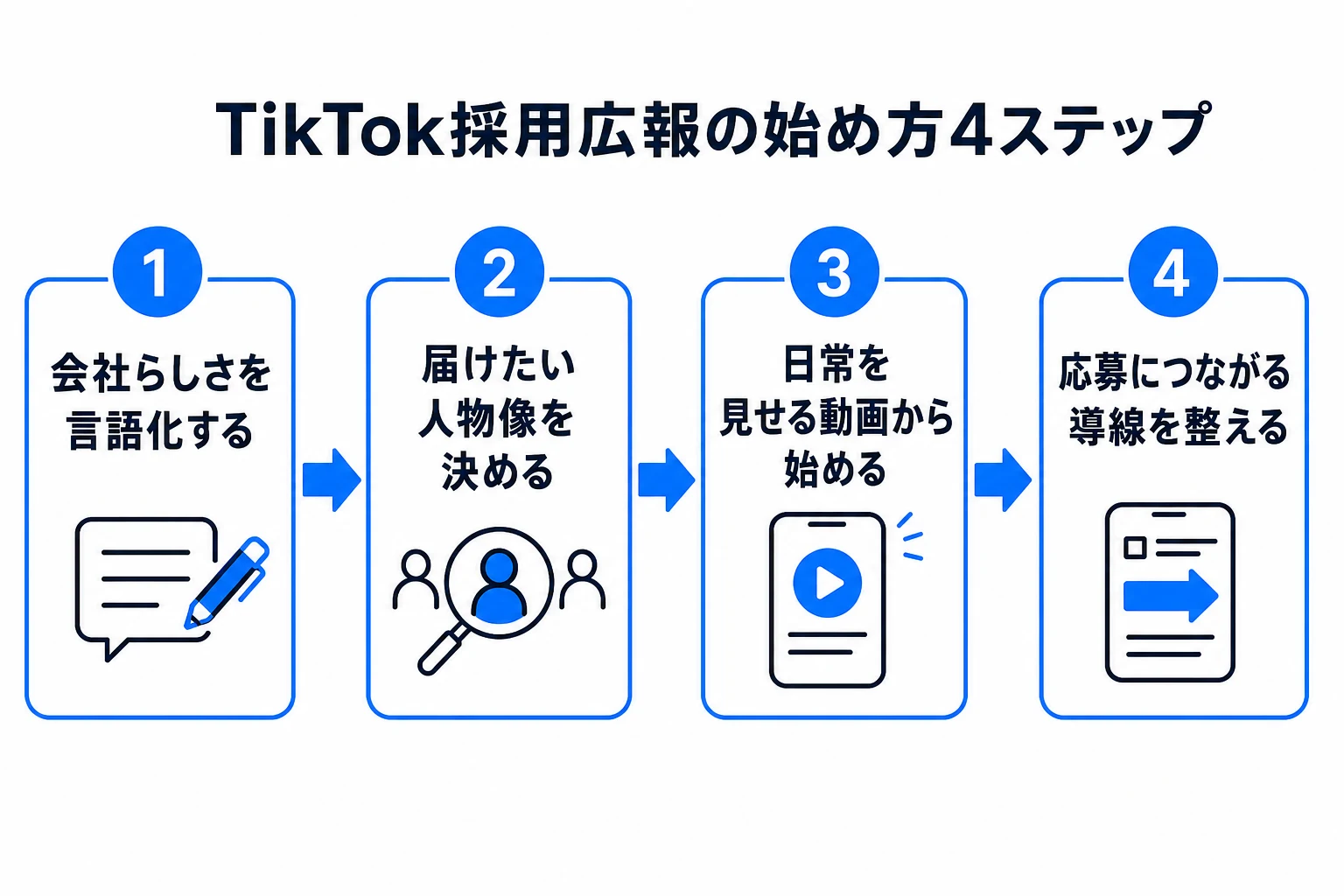 TikTok採用広報の始め方4ステップの図