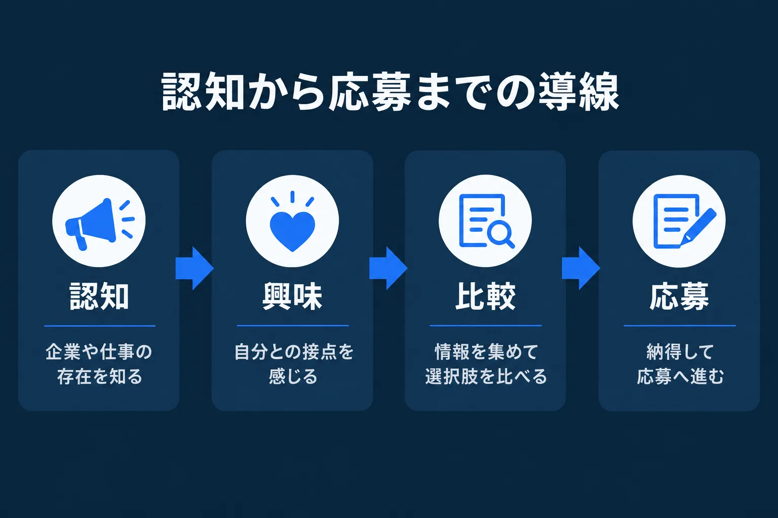 認知から応募までの導線を示した図