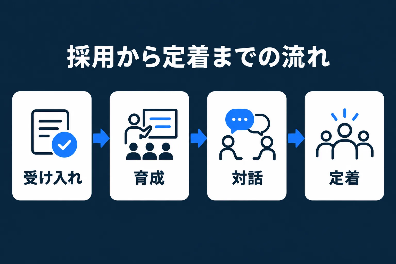採用から定着までの流れを示したステップ図