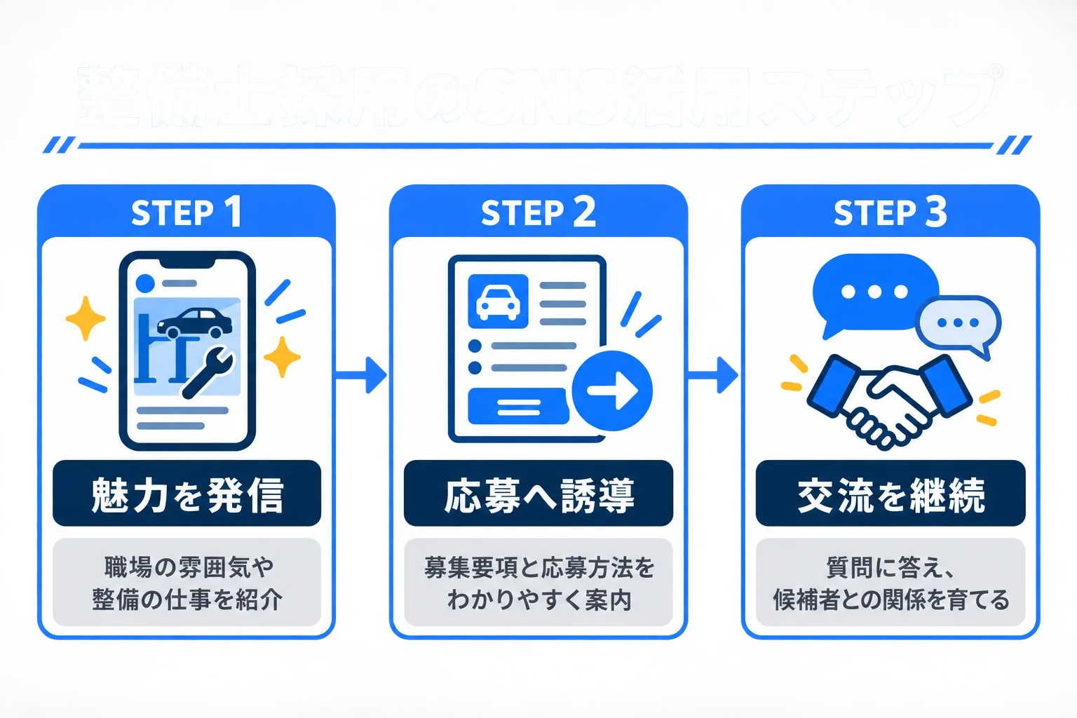 整備士採用のSNS活用ステップの図