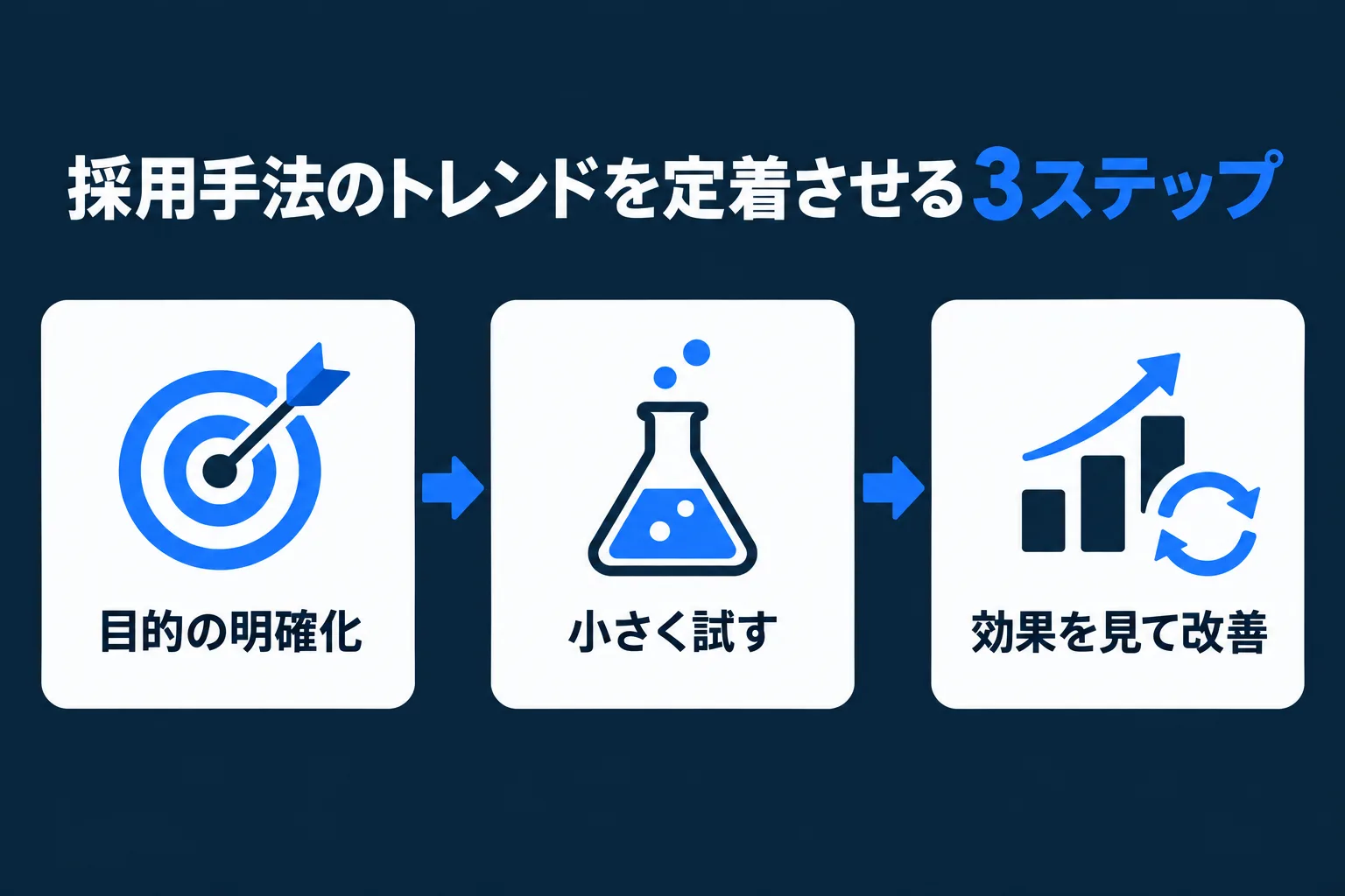 採用手法のトレンドを自社に定着させる3ステップを示した流れ図