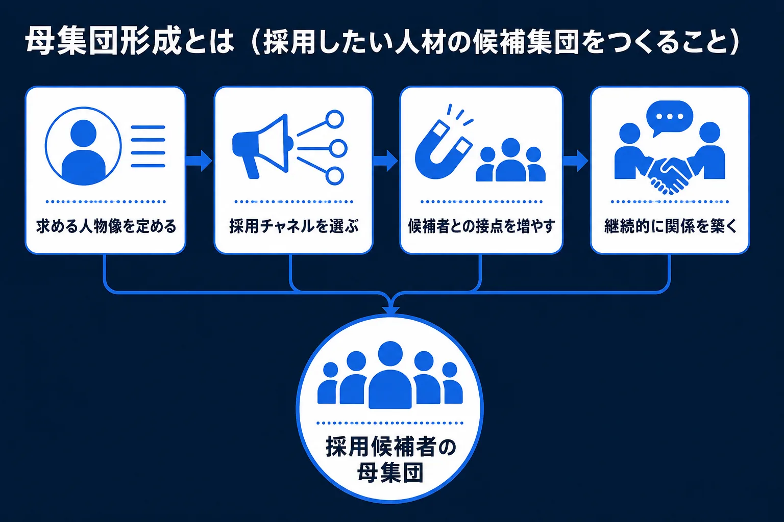 母集団形成とはの図