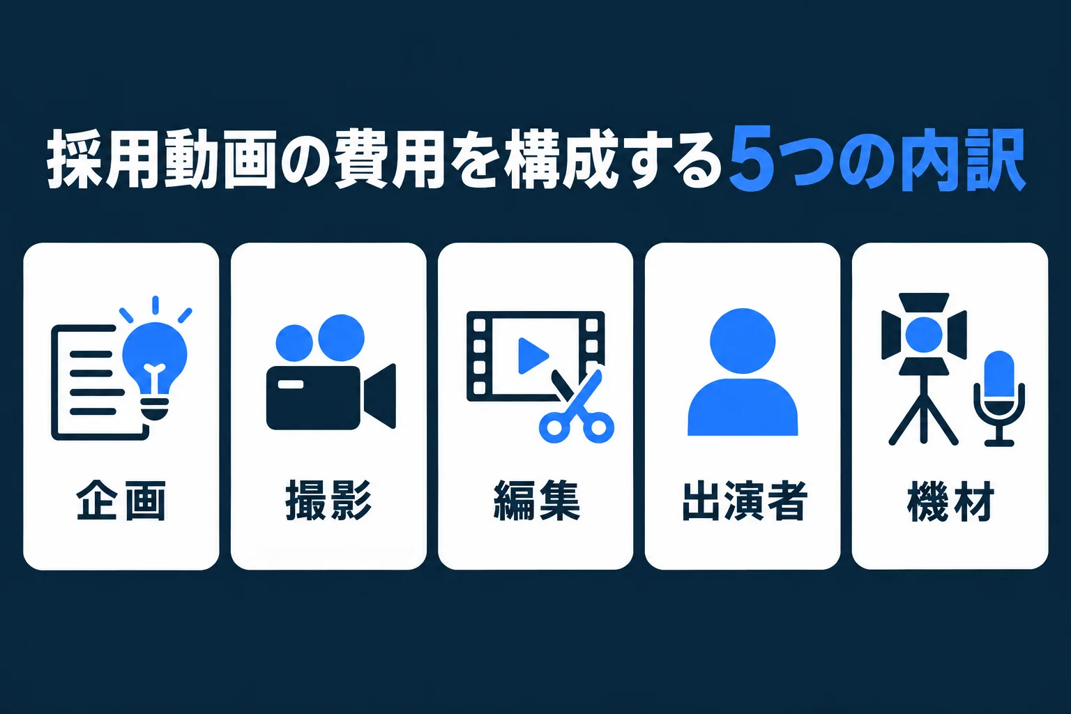 採用動画の費用を構成する5つの内訳(企画・撮影・編集・出演者・機材)を分解した図