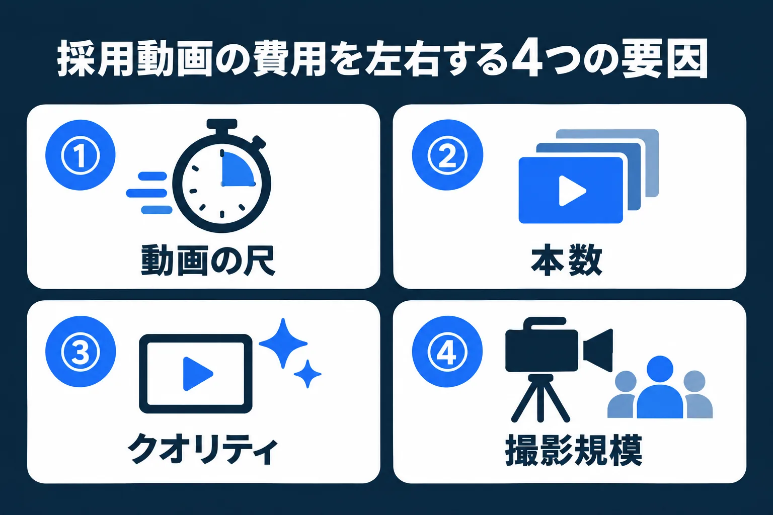 採用動画の費用を左右する4つの要因(尺・本数・クオリティ・撮影規模)を整理した図