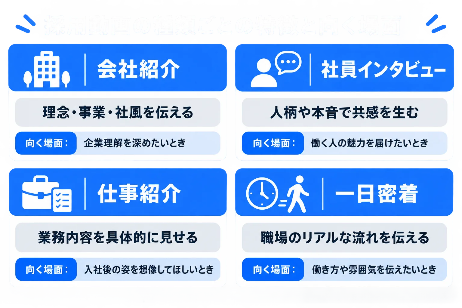 採用動画の種類ごとの特徴と向く場面の図