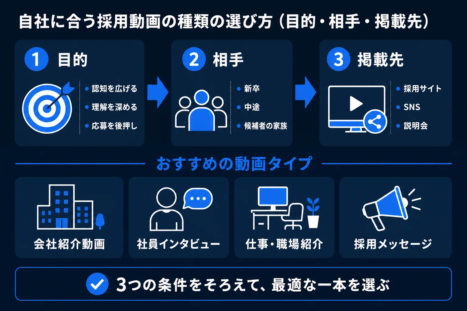 自社に合う採用動画の種類の選び方の図