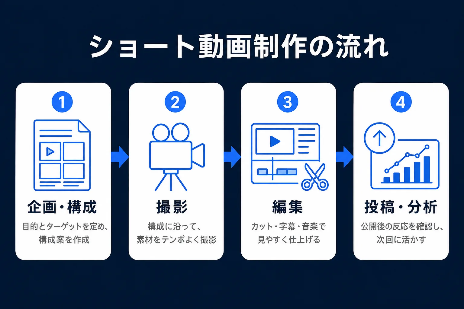 ショート動画制作の工程（企画・構成→撮影→編集→投稿・分析）を一連の流れで示した図
