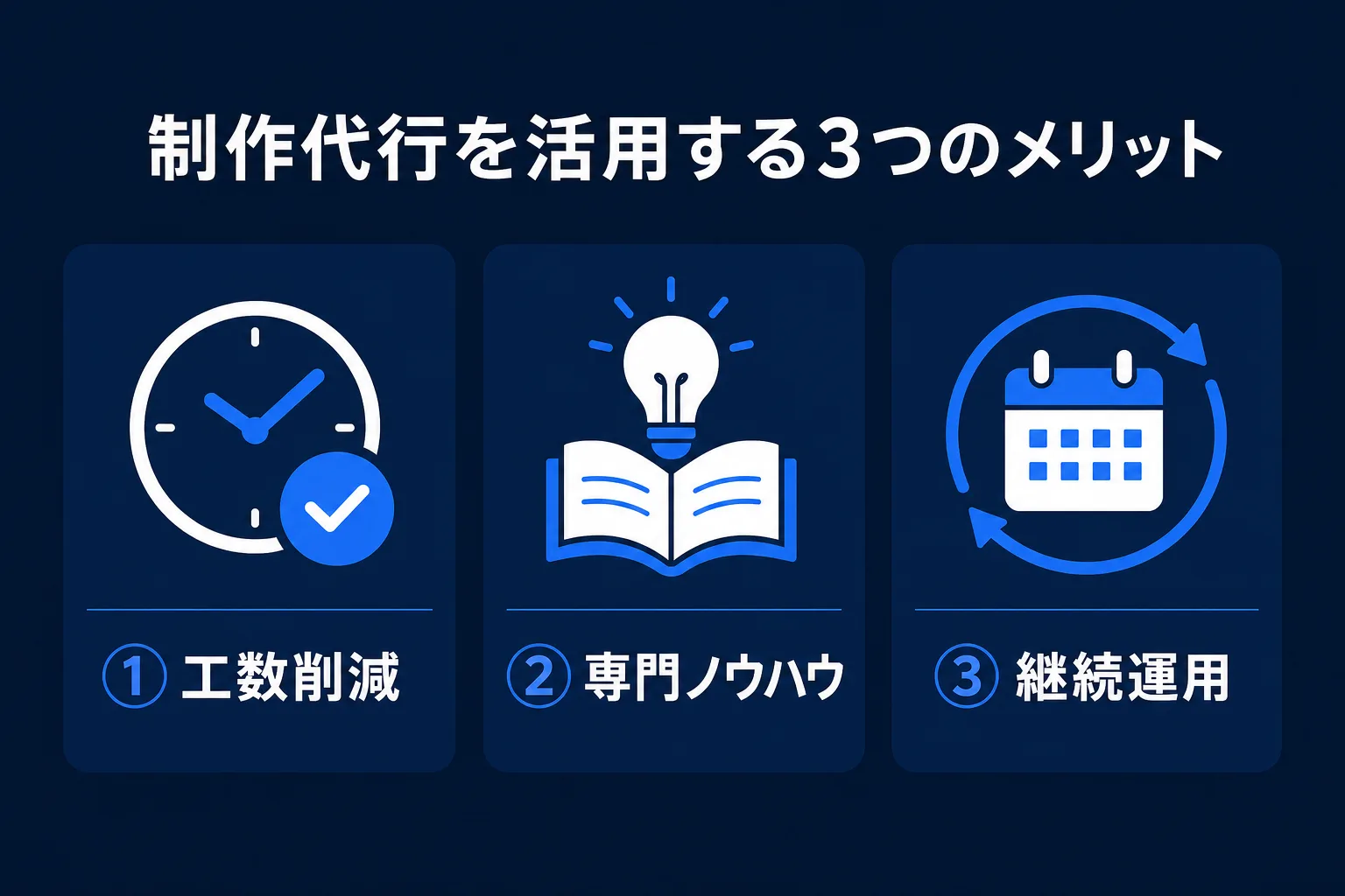 制作代行を活用する3つのメリット（工数削減・専門ノウハウ・継続運用）を整理した図