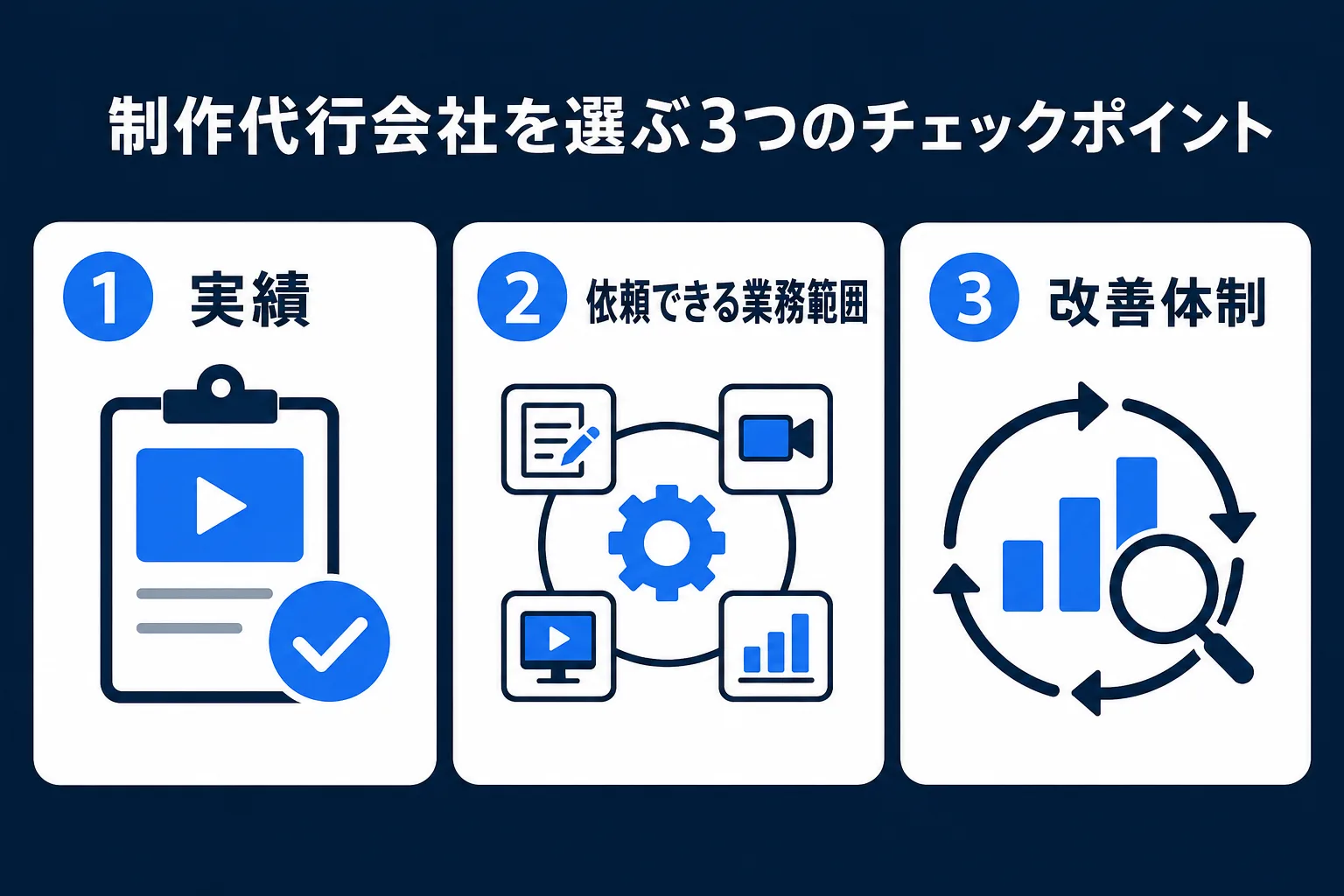 制作代行会社を選ぶ3つのチェックポイント（実績・業務範囲・改善体制）を示した図