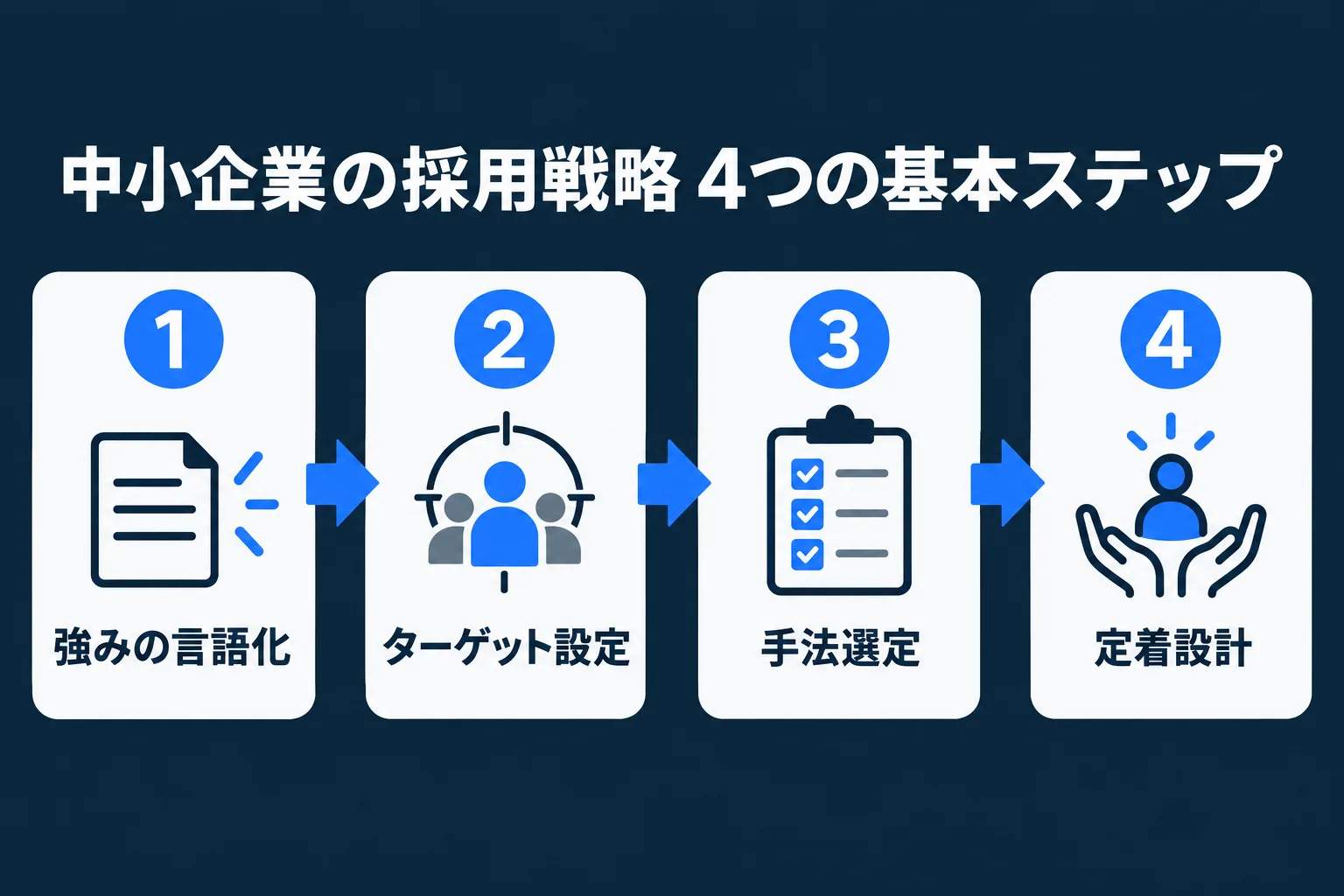 中小企業の採用戦略を立てる4つの基本ステップ(強みの言語化→ターゲット設定→手法選定→定着設計)を並べた流れ図