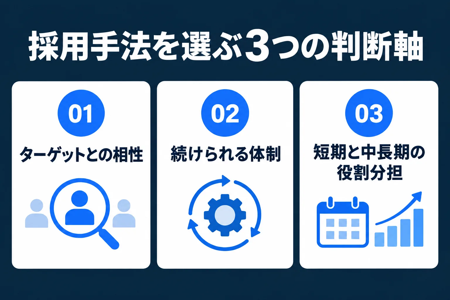 中小企業が採用手法を選ぶときの3つの判断軸(ターゲットとの相性・継続できる体制・短期と中長期の役割分担)を示した図