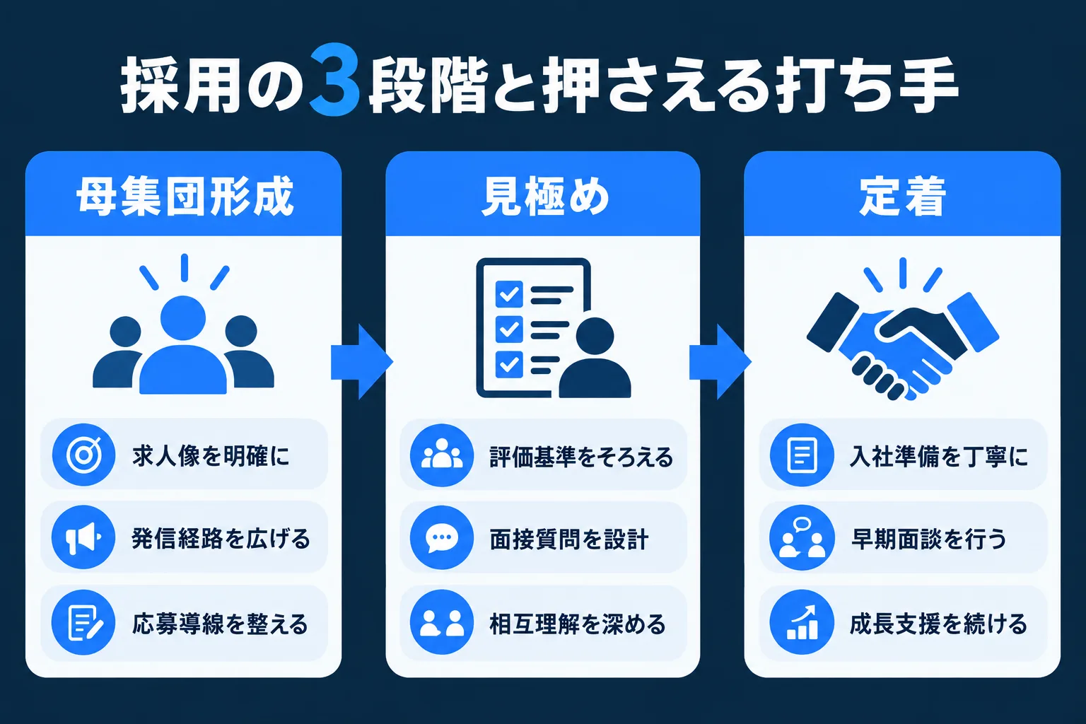 母集団形成・見極め・定着という採用の3段階と、各段階で中小企業が押さえるべき打ち手を示した図