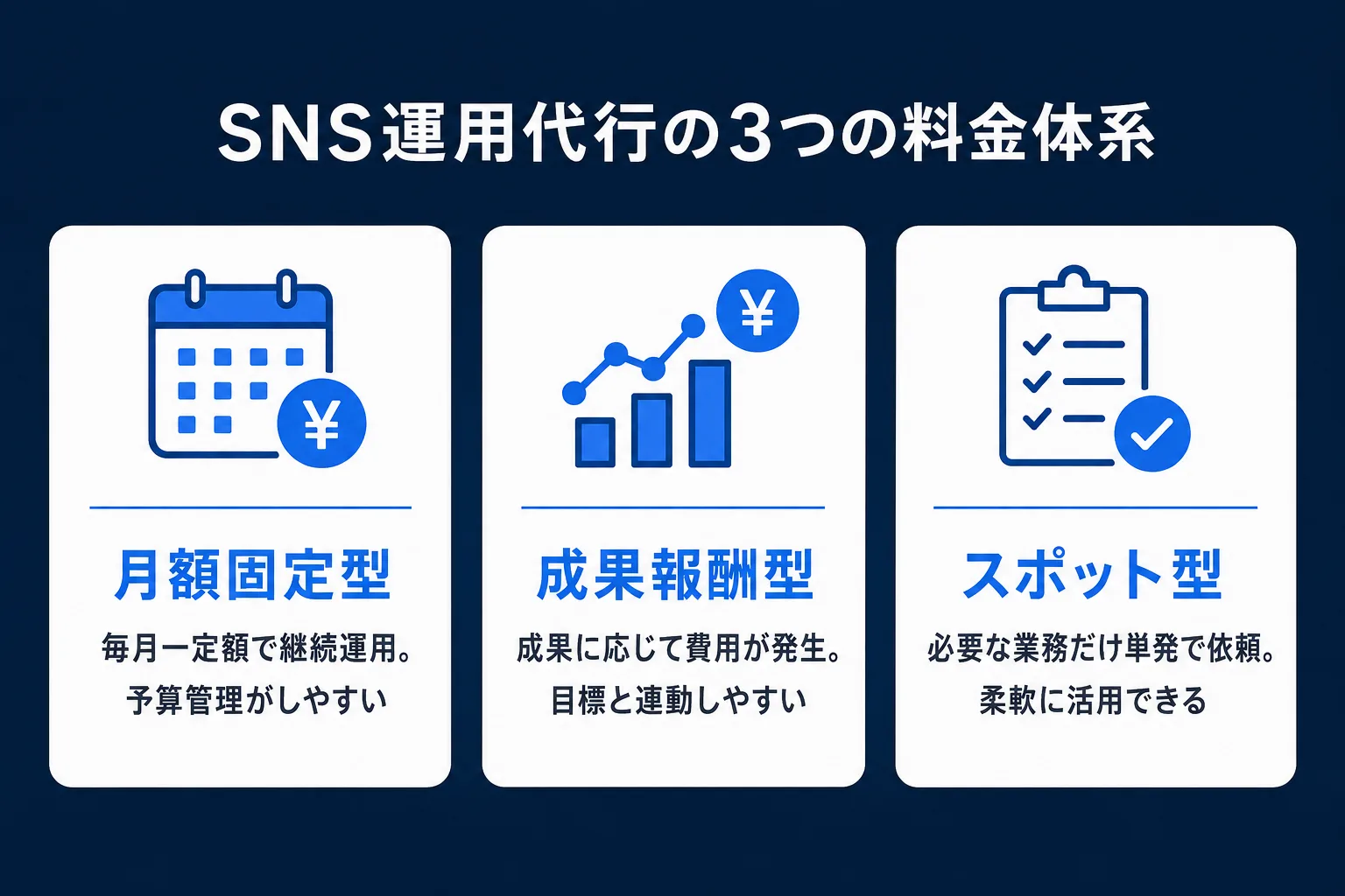 SNS運用代行の3つの料金体系の比較図