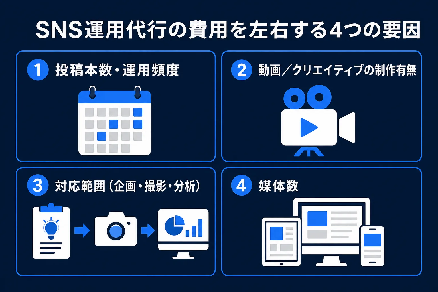 SNS運用代行の費用を左右する4つの要因