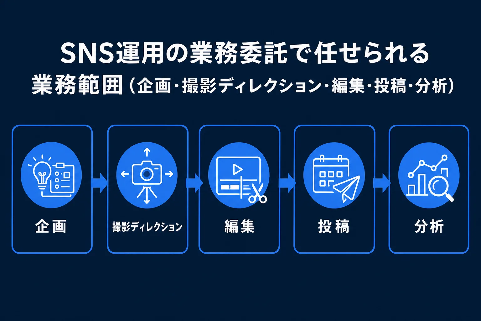 SNS運用の業務委託で任せられる業務範囲の図