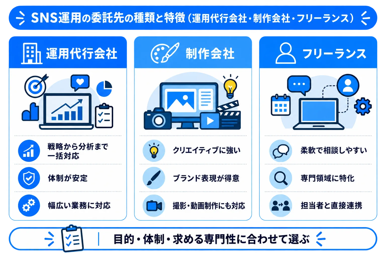 SNS運用の委託先の種類と特徴の図