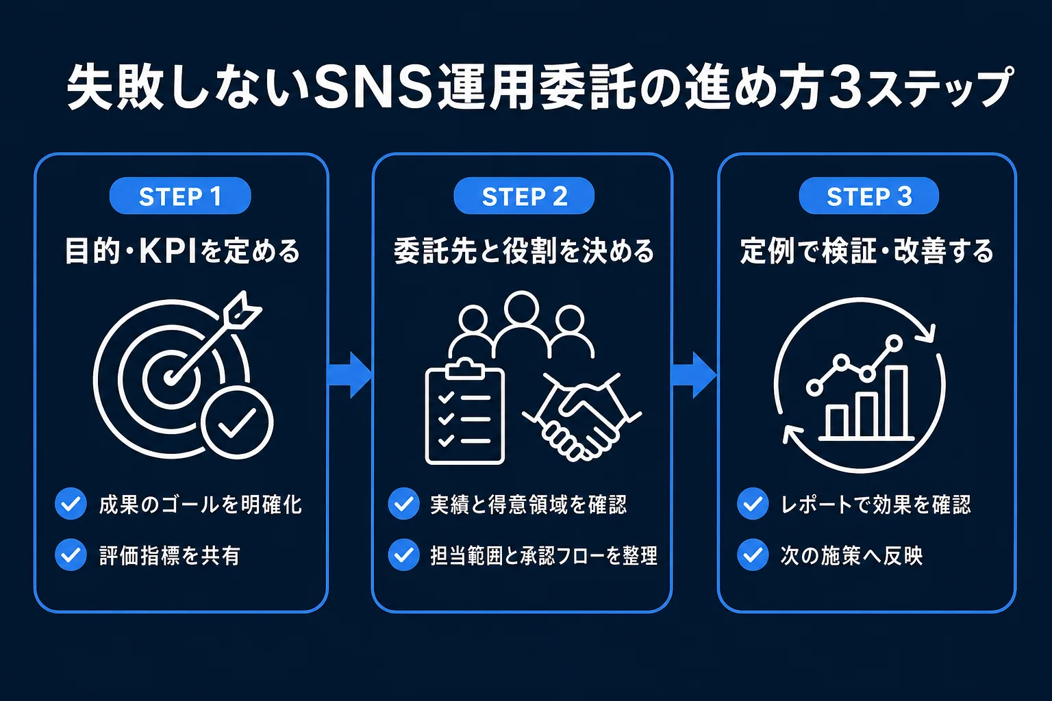 失敗しないSNS運用委託の進め方の図