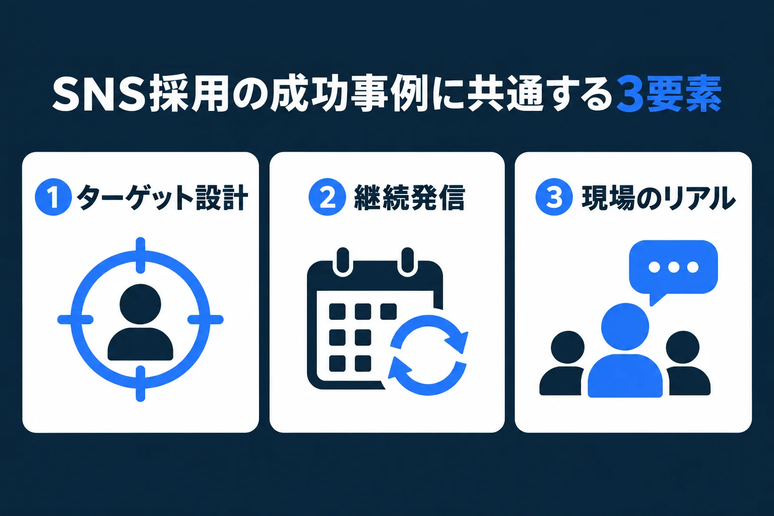 SNS採用の成功事例に共通する「ターゲット設計・継続発信・現場のリアル」の3要素を示した図