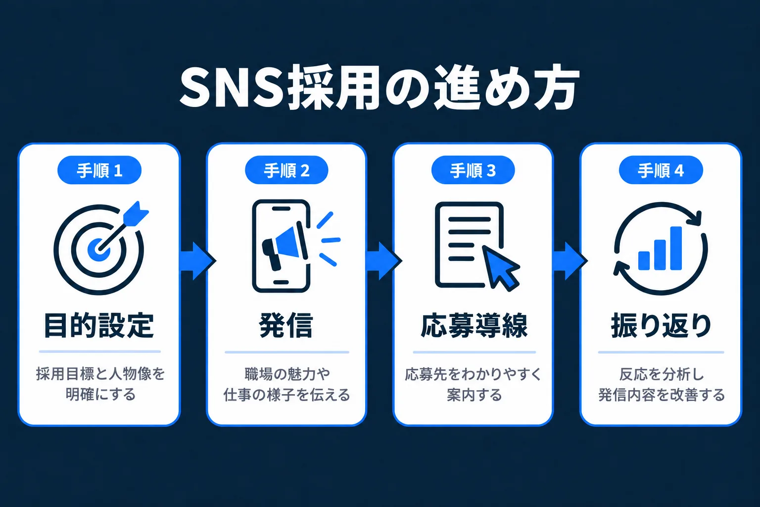 目的設定から発信・応募導線・振り返りまでのSNS採用の進め方を段階で示した図