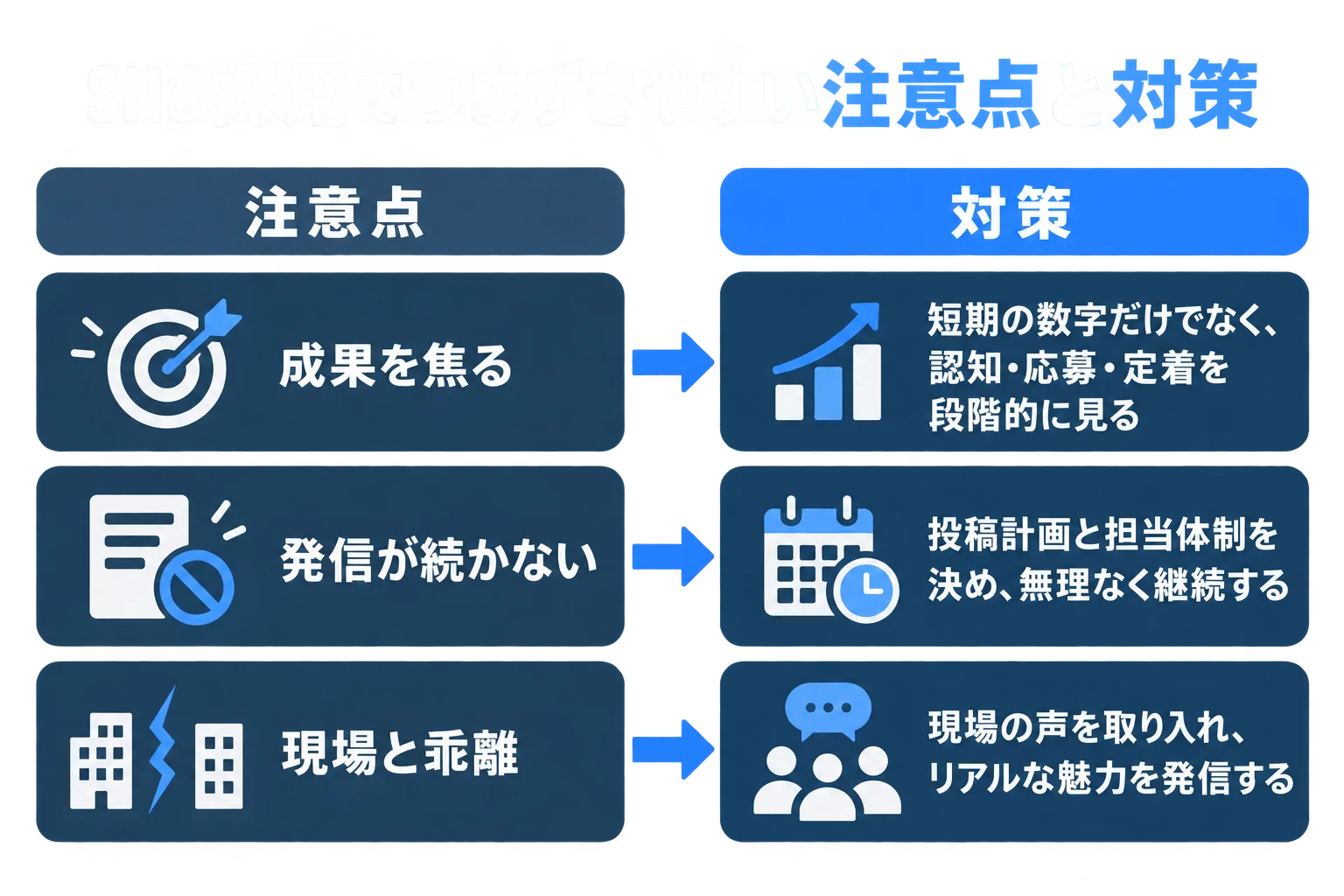 SNS採用でつまずきやすい注意点と対策を並べた図
