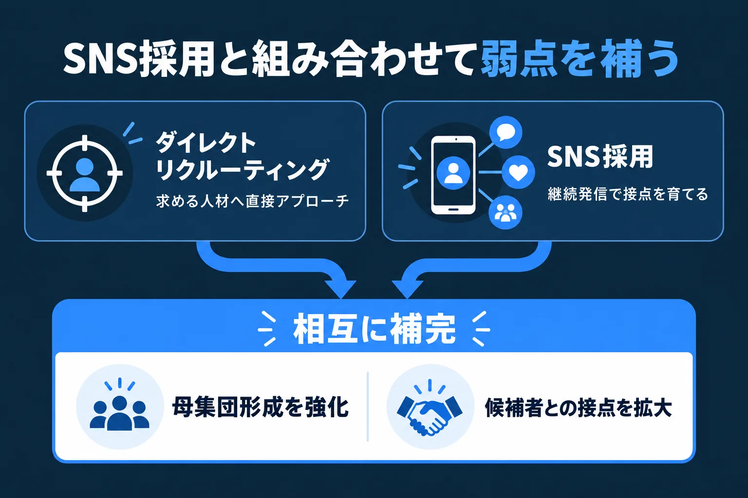 ダイレクトリクルーティングとSNS採用を組み合わせて弱点を補う流れの図