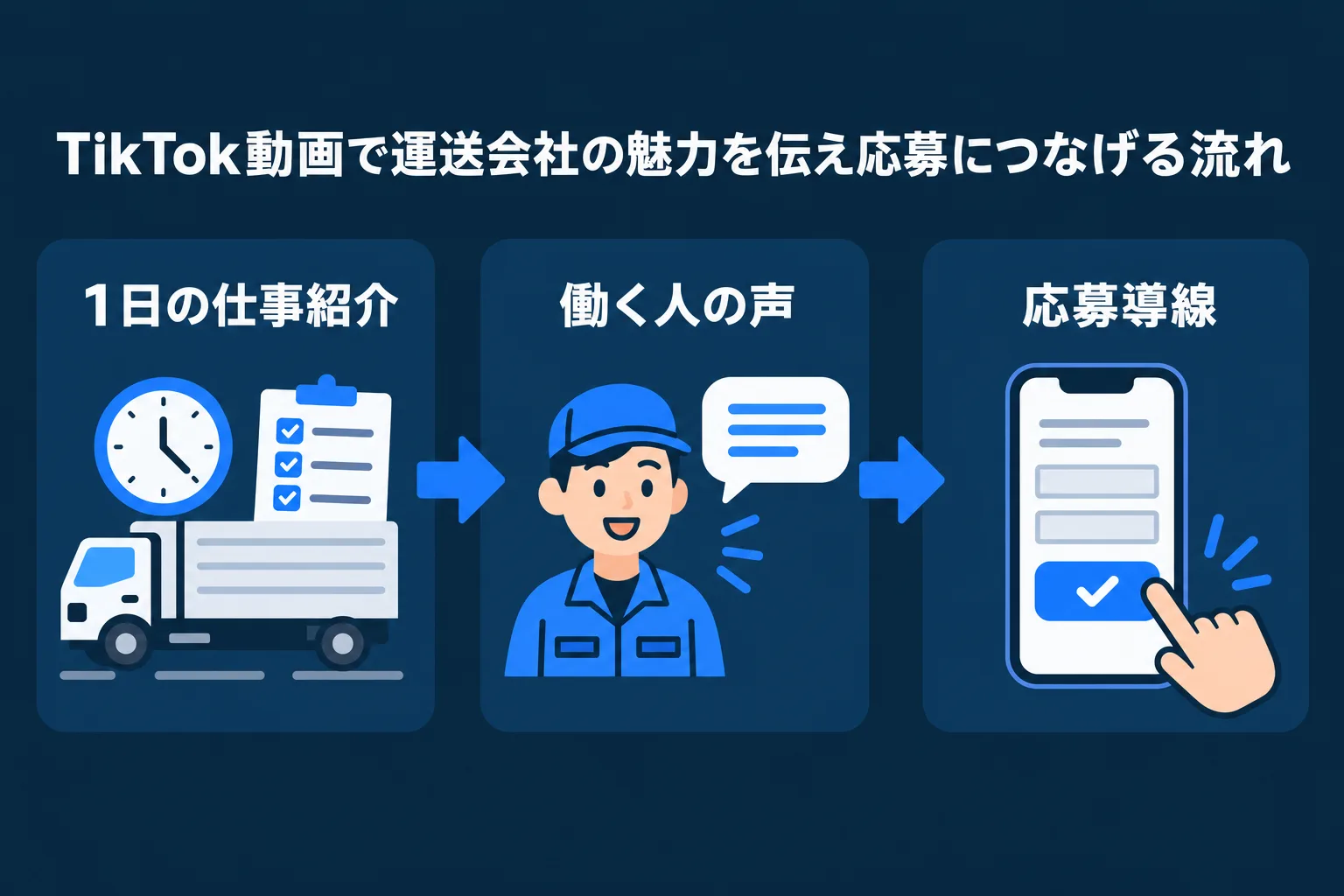 TikTok動画で運送会社の1日を紹介し応募につなげる流れの図