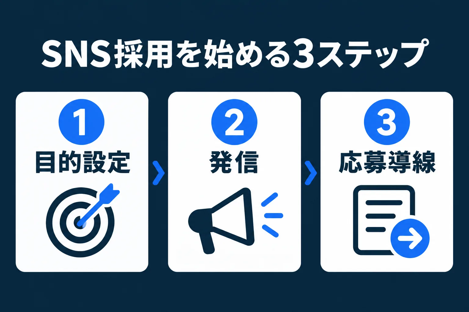 SNS採用を始める3ステップ(目的設定・発信・応募導線)を示した図
